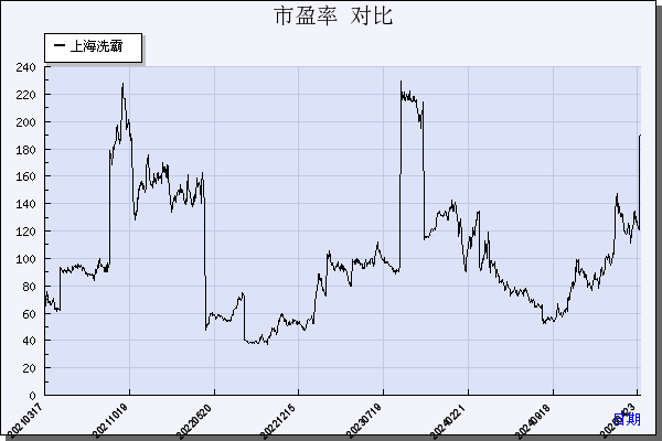上海洗霸（603200）历年市盈率对比