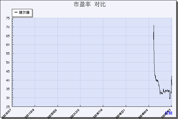 健尔康（603205）历年市盈率对比