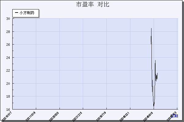 小方制药（603207）历年市盈率对比