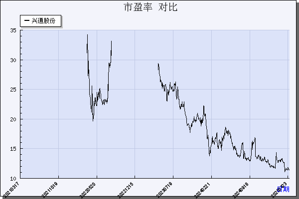 兴通股份（603209）历年市盈率对比
