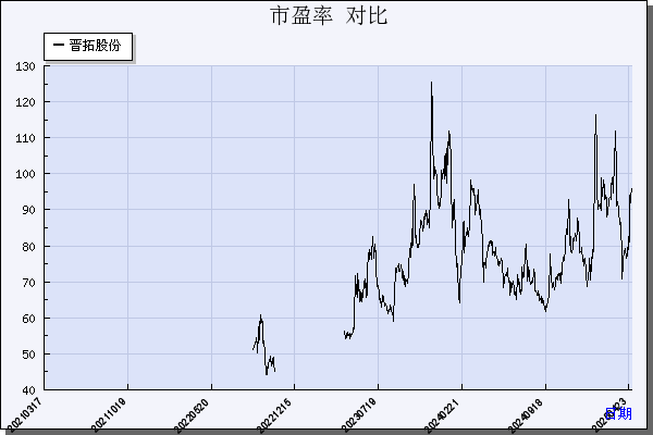 晋拓股份（603211）历年市盈率对比