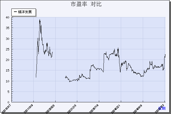 镇洋发展（603213）历年市盈率对比