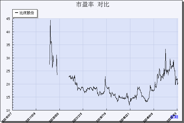 比依股份（603215）历年市盈率对比