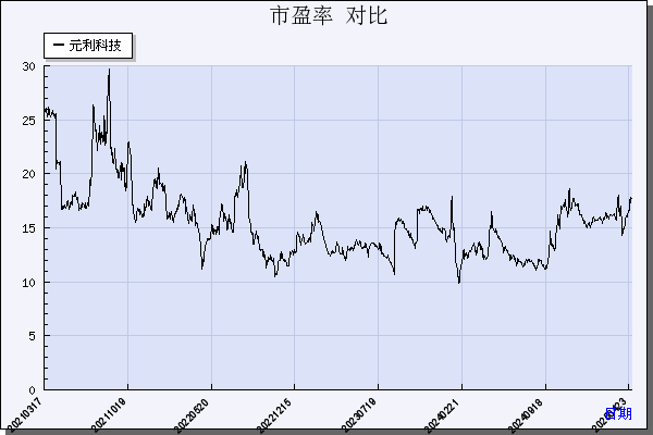 元利科技（603217）历年市盈率对比