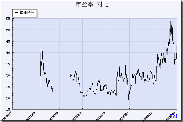 富佳股份（603219）历年市盈率对比