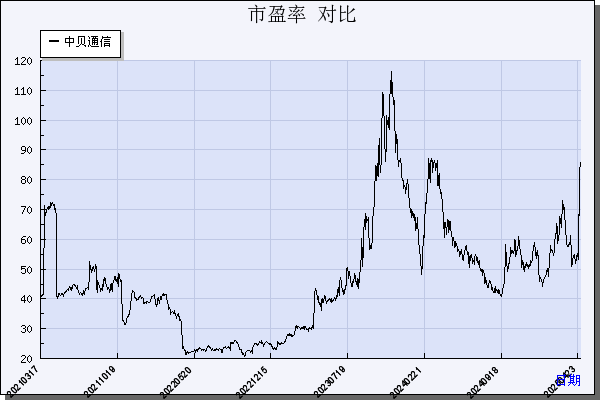 中贝通信（603220）历年市盈率对比