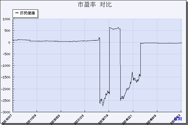 济民健康（603222）历年市盈率对比