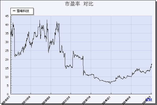 雪峰科技（603227）历年市盈率对比