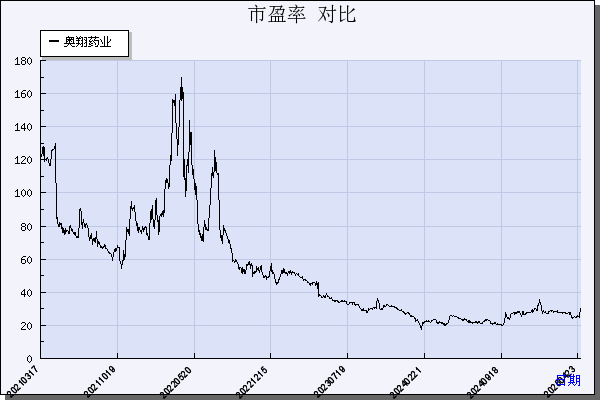 奥翔药业（603229）历年市盈率对比