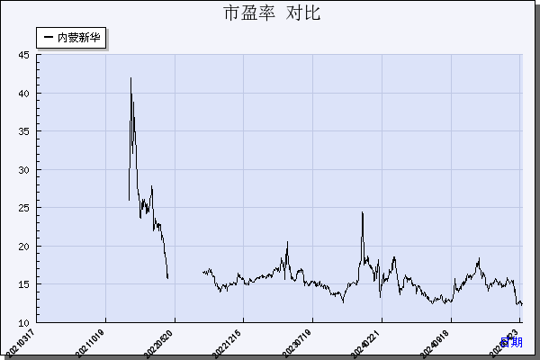 内蒙新华（603230）历年市盈率对比