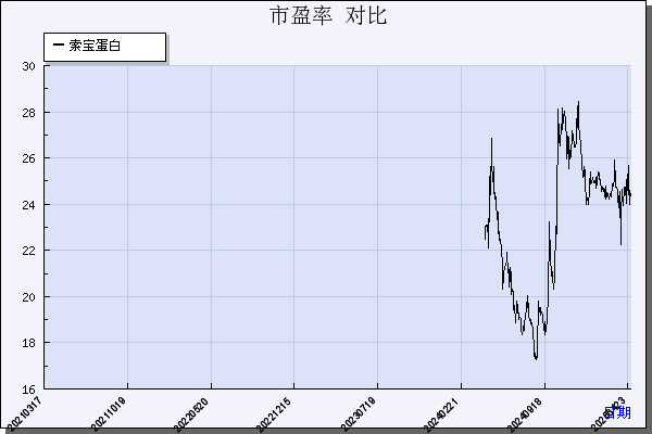 索宝蛋白（603231）历年市盈率对比