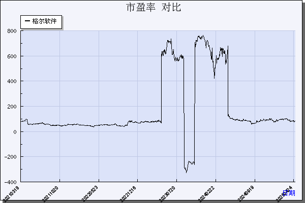 格尔软件（603232）历年市盈率对比