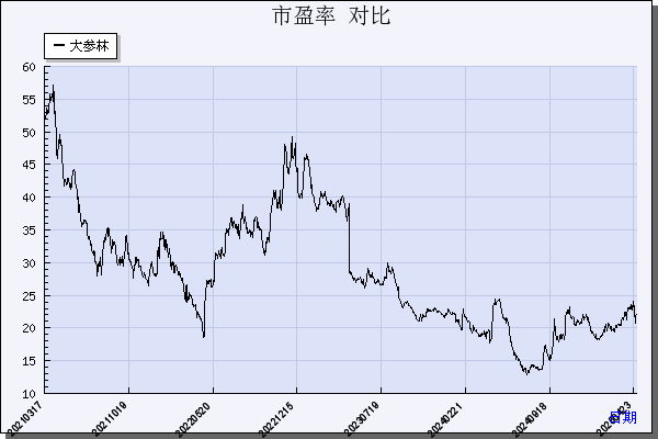 大参林（603233）历年市盈率对比
