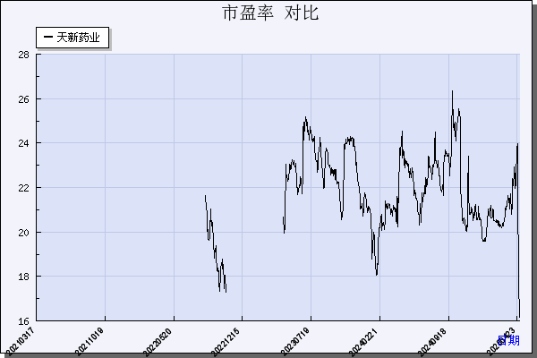 天新药业（603235）历年市盈率对比