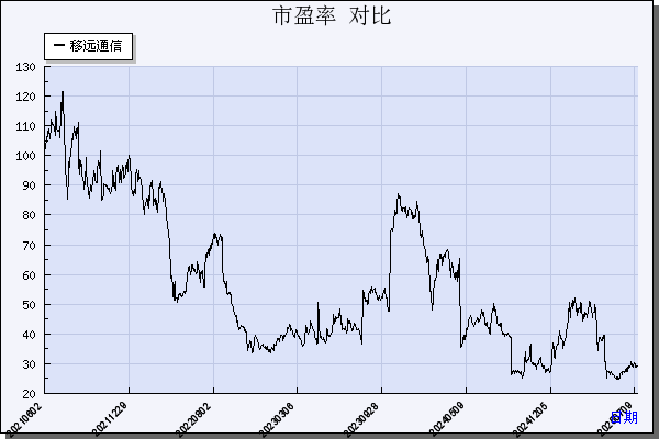移远通信（603236）历年市盈率对比