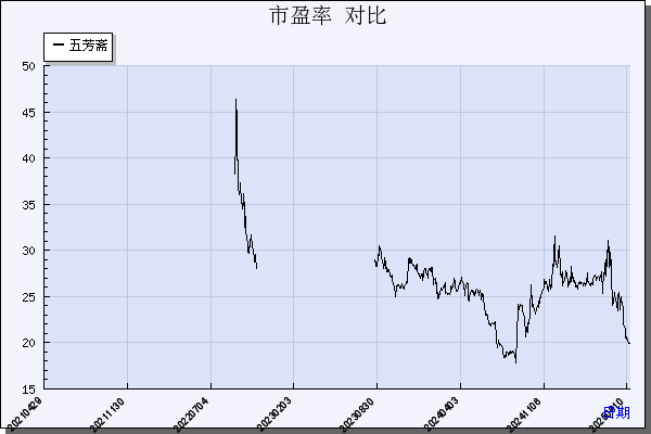 五芳斋（603237）历年市盈率对比