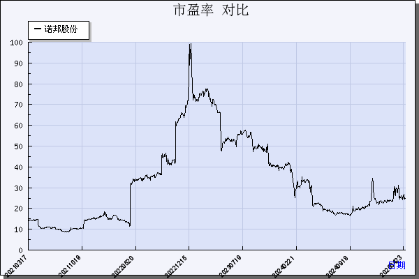 诺邦股份（603238）历年市盈率对比