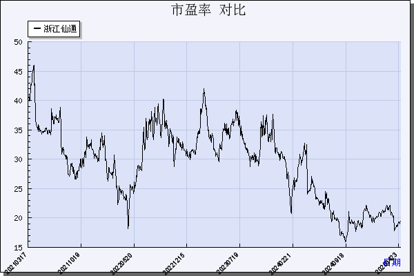 浙江仙通（603239）历年市盈率对比