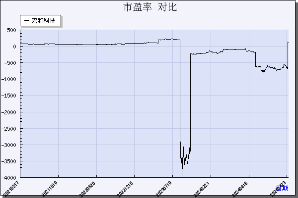 宏和科技（603256）历年市盈率对比