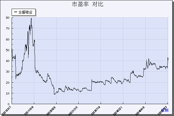 合盛硅业（603260）历年市盈率对比