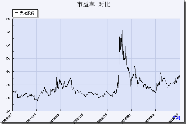 天龙股份（603266）历年市盈率对比