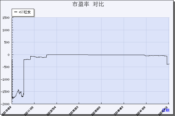 *ST松发（603268）历年市盈率对比