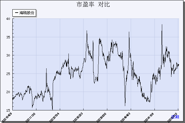 海鸥股份（603269）历年市盈率对比