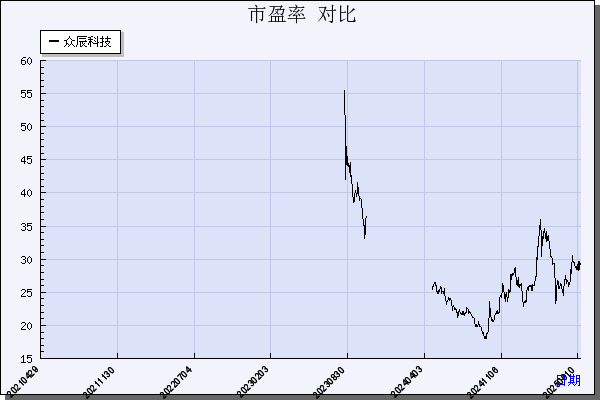 众辰科技（603275）历年市盈率对比