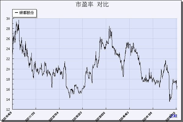 银都股份（603277）历年市盈率对比