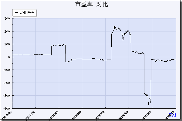 大业股份（603278）历年市盈率对比