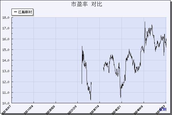 江瀚新材（603281）历年市盈率对比