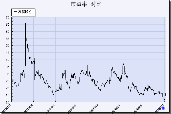 赛腾股份（603283）历年市盈率对比