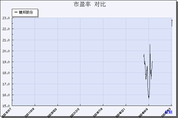键邦股份（603285）历年市盈率对比