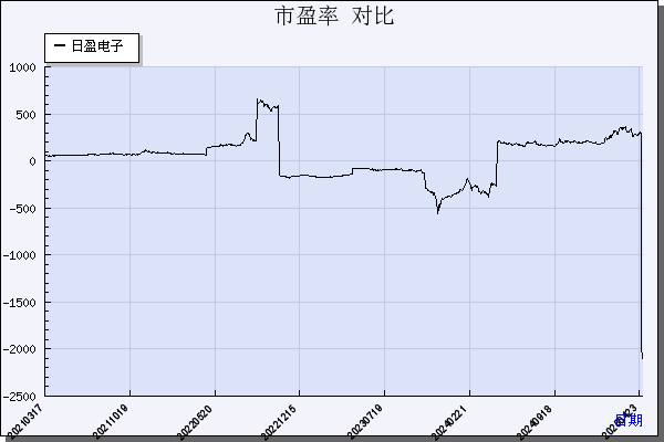 日盈电子（603286）历年市盈率对比
