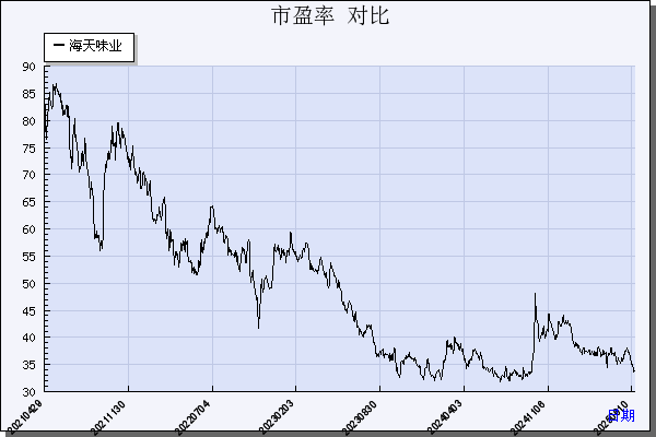 海天味业（603288）历年市盈率对比