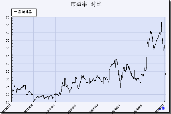 泰瑞机器（603289）历年市盈率对比