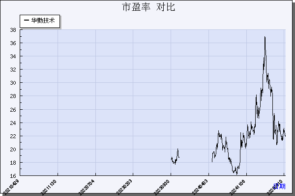 华勤技术（603296）历年市盈率对比