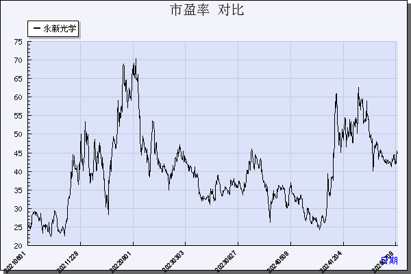 永新光学（603297）历年市盈率对比