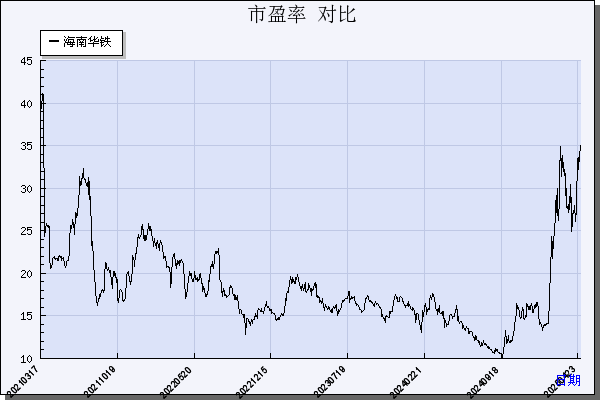 海南华铁（603300）历年市盈率对比