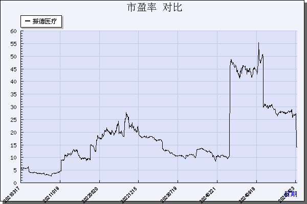 振德医疗（603301）历年市盈率对比