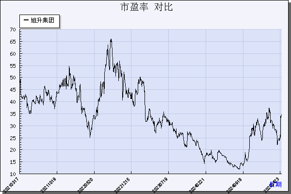 旭升集团（603305）历年市盈率对比