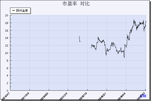 扬州金泉（603307）历年市盈率对比