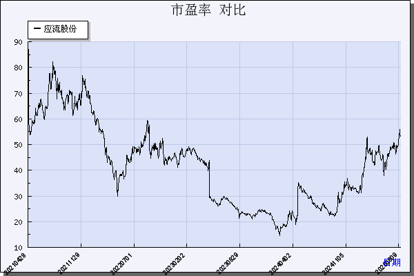 应流股份（603308）历年市盈率对比