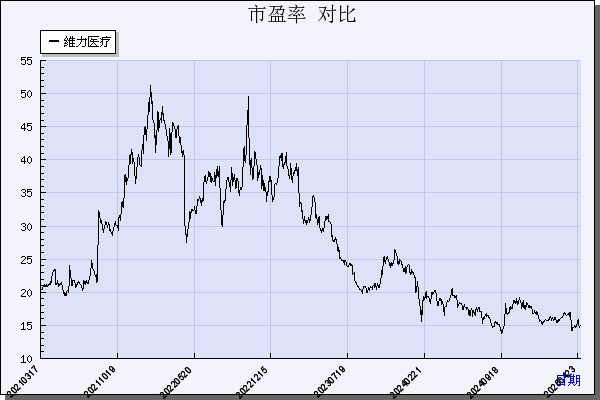 维力医疗（603309）历年市盈率对比