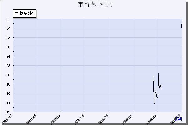 巍华新材（603310）历年市盈率对比