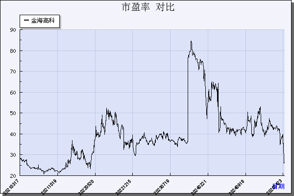 金海高科（603311）历年市盈率对比