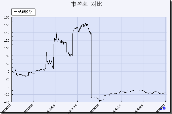 诚邦股份（603316）历年市盈率对比