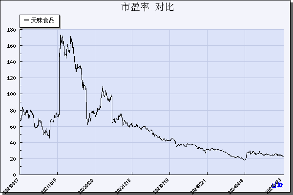 天味食品（603317）历年市盈率对比