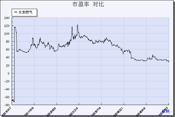 水发燃气（603318）历年市盈率对比