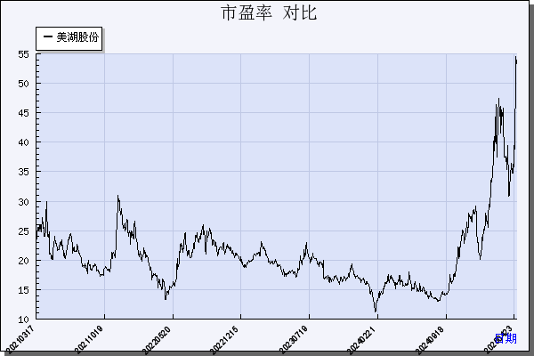 湘油泵（603319）历年市盈率对比